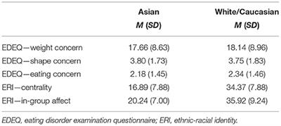 Moderation Effects of Ethnic-Racial Identity on Disordered Eating and Ethnicity Among Asian and Caucasian Americans